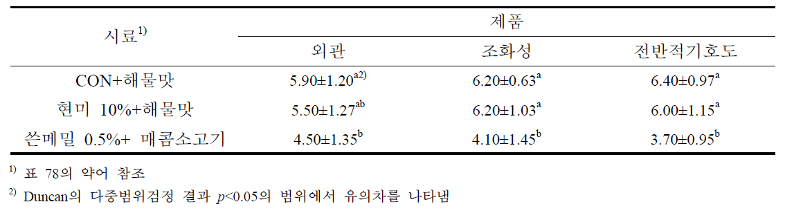 수출용 gluten-free 즉석 떡국 1차 시제품 국내 거주 외국인 관능평가(2)