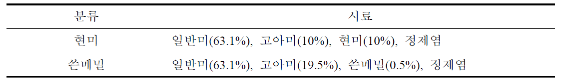 2차 시제품 즉석 떡국의 원재료 및 함량