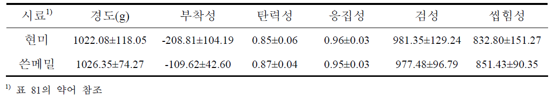 2차 시제품 즉석 떡국의 조직감