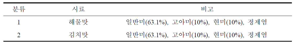 수출용 gluten-free 즉석 떡국 1차 시제품 국내 거주 외국인 관능평가 시료