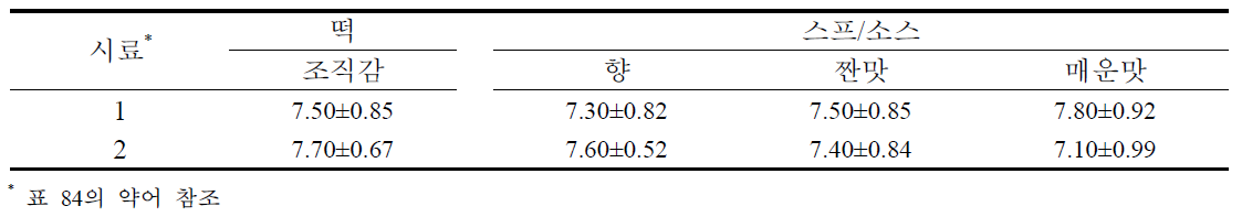 수출용 gluten-free 즉석 떡국 2차 시제품 국내 거주 외국인 관능평가(1)