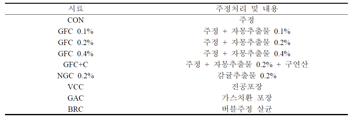 주정처리에 따른 즉석 떡국 시료 약어