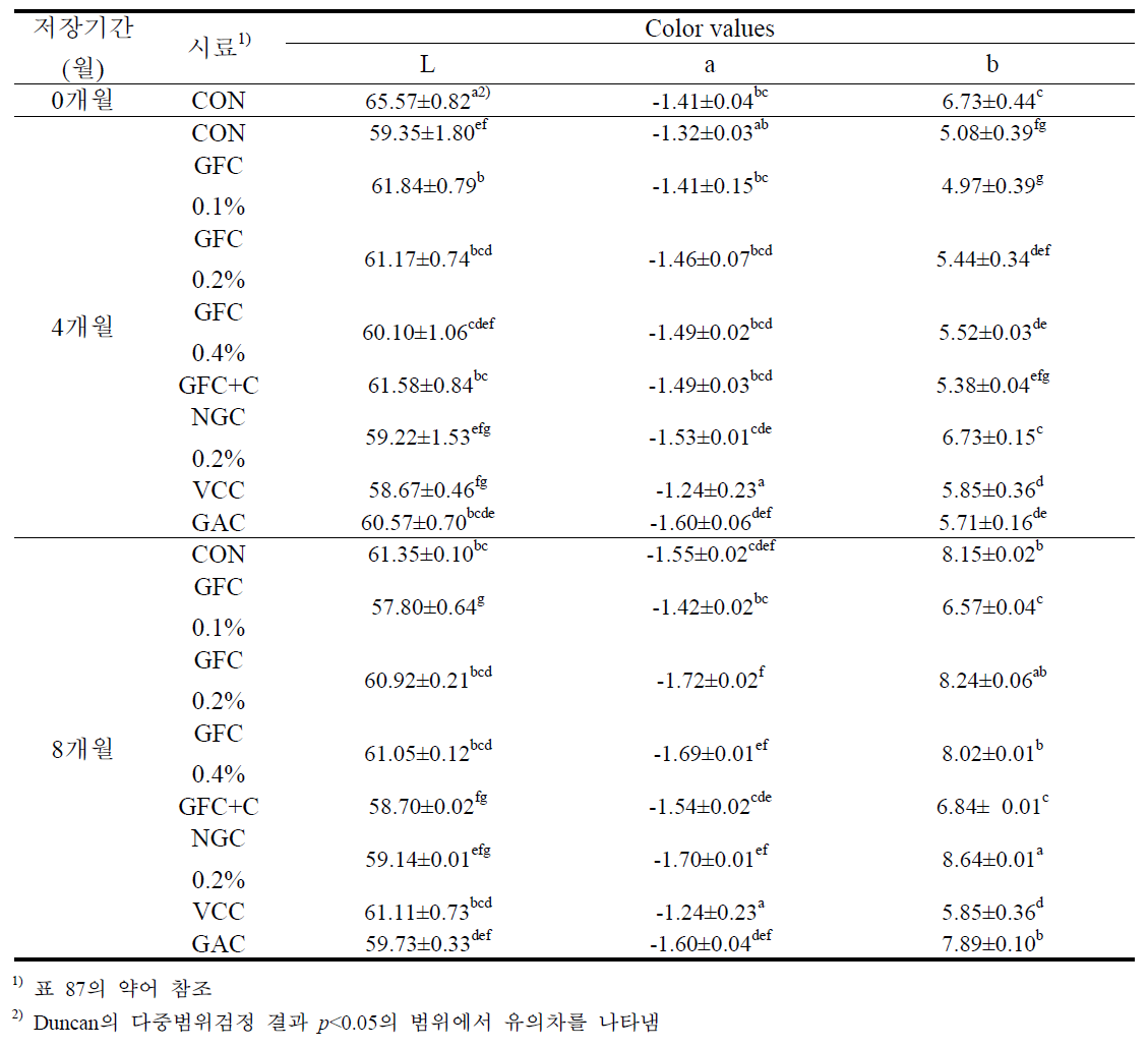 저장기간에 따른 즉석 떡국의 색도