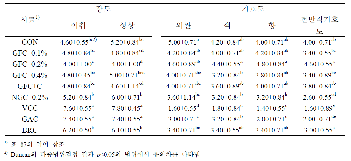 저장 8개월 후 즉석 떡국의 관능적 품질