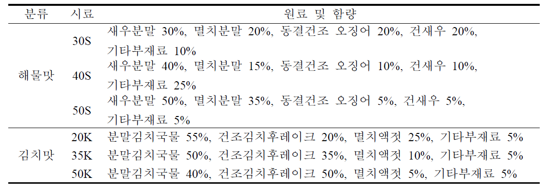 수출용 gluten-free 즉석 떡국 스프 조성물의 배합에 따른 시료 약어