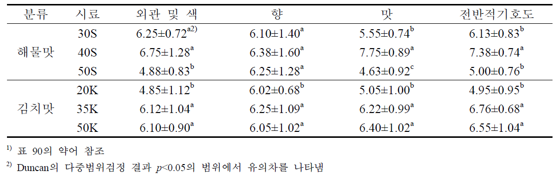 수출용 gluten-free 즉석 떡국 스프 조성물의 배합에 따른 관능특성