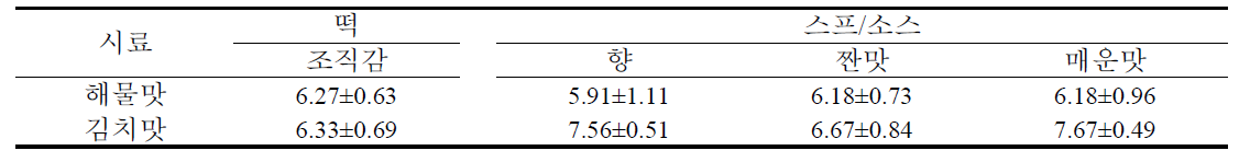 수출대상국 호주 현지인 소비자 기호도 조사(1)