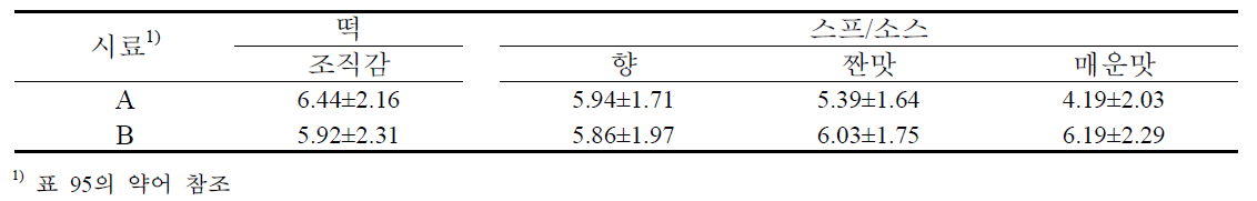 수출대상국 미국 현지인 소비자 기호도 조사(1)