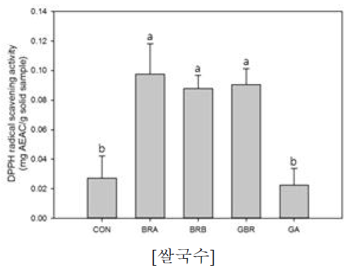 1차년도 시제품 DPPH radical 소거능