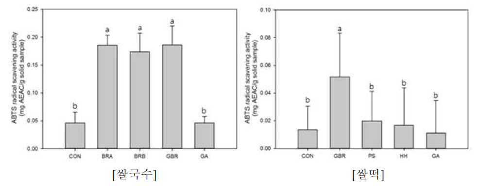 1차년도 시제품 ABTS radical 소거능