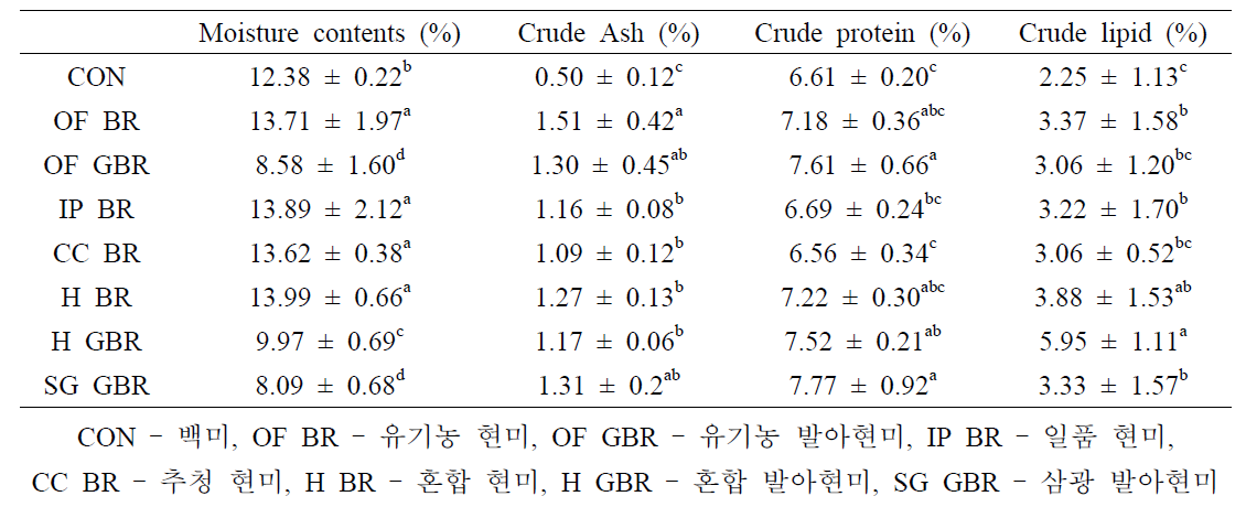 원료의 일반성분 분석