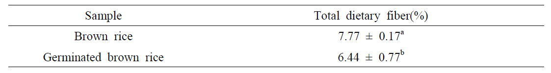 현미류의 Total dietary fiber(TDF) 함량 분석