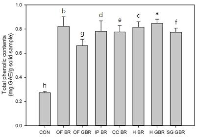 원료의 Total phenolic contents (TPC) 분석