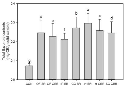 원료의 Total flavonoid contents (TFC) 분석