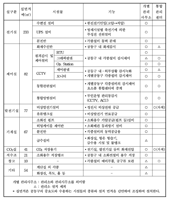 공동구의 전기/기계적 시설물과 기능