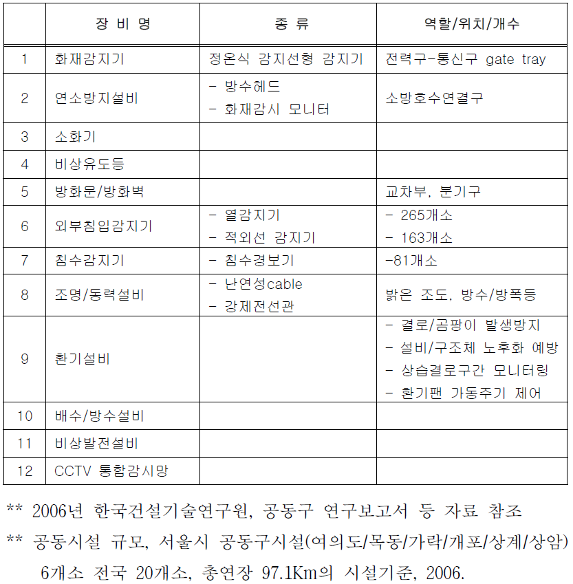 감시/안전 설비조사분석