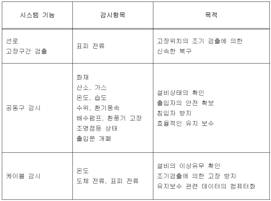 일본 Hitachi사의 지중송전설비 감시항목