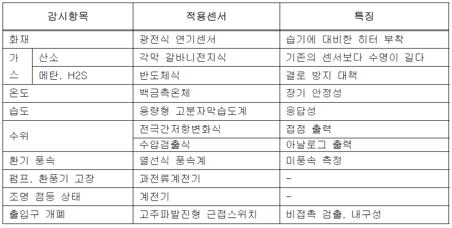 일본 Hitachi사의 공동구 감시항목과 적용센서