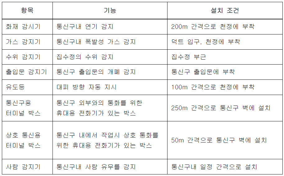 일본 NTT사의 통신구 관리 센서/장치