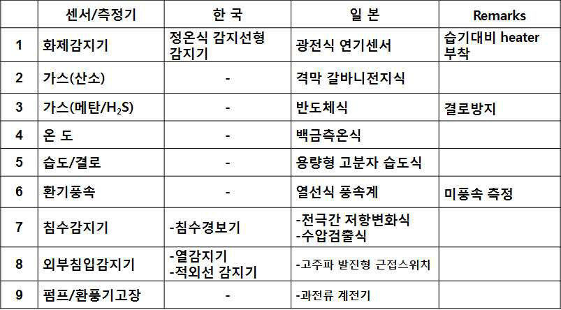 안전진단 센서검출 기술 한/일비교