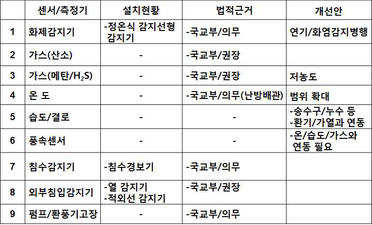 안전진단 센서검출 기술 법적근거