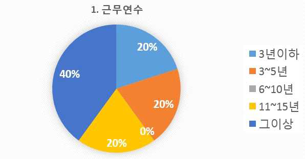 설문 1번 문항 근무연수 설문의 통계