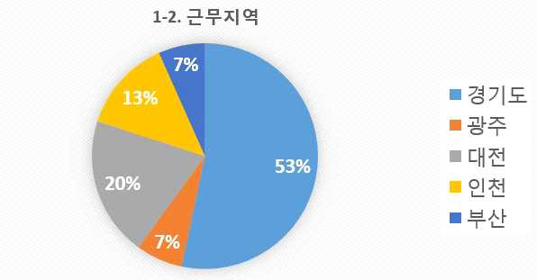 설문 1-2번 문항 근무지역 통계