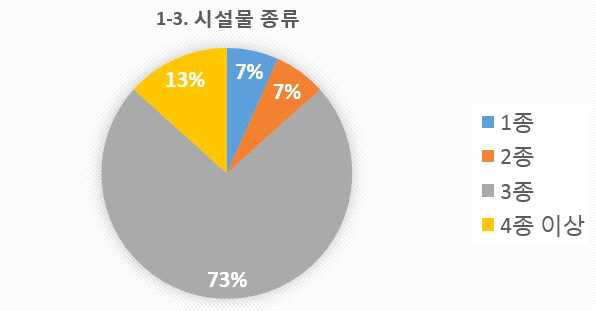 설문 1-3번 문항 지하공동구 시설물 종류 통계