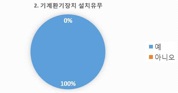 설문 2번 문항 기계환기장치 설치유무 통계