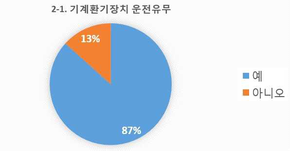 설문 2-1번 문항 기계환기장치 운전유무 통계