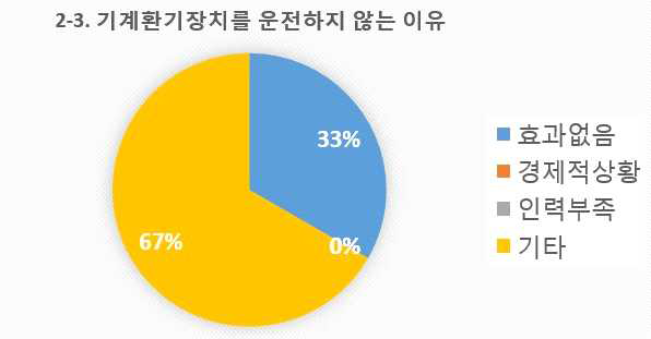 설문 2-3번 문항 기계환기장치의 미사용에 대한 통계