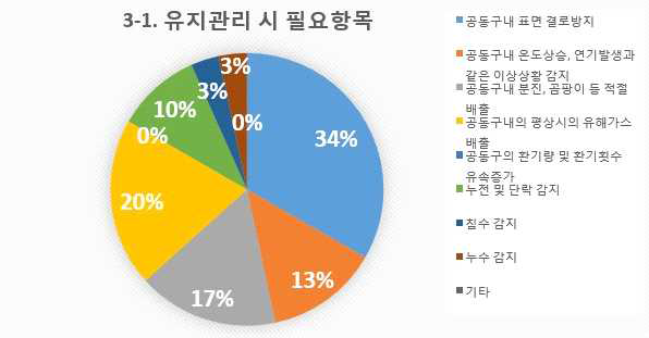 설문 3-1번 문항 지하공동구 유지관리시 필요항목 통계