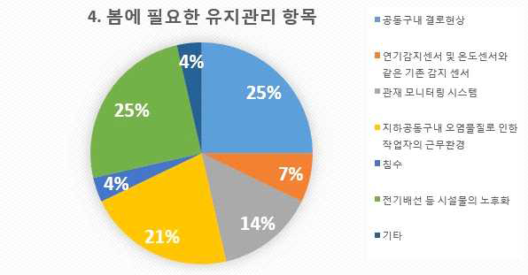 설문 4번 문항 계절별 필요 유지관리 항목 통계 (봄)