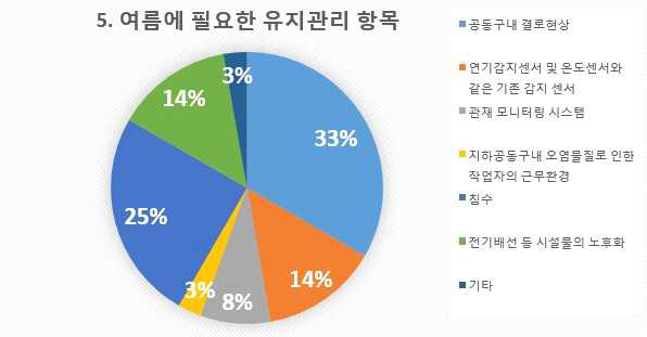 설문 5번 문항 계절별 필요 유지관리 항목 통계 (여름)