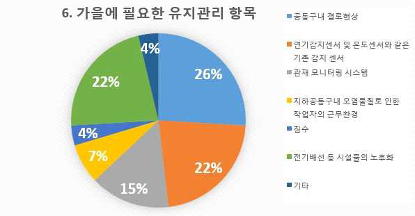 설문 6번 문항 계절별 필요 유지관리 항목 통계 (가을)