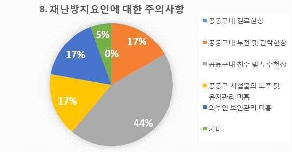 설문 8번 문항 재난방지요인 주의사항에 대한 통계