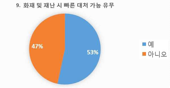 설문 9번 문항 화재 및 재난 시 빠른 대처에 대한 통계