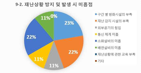 설문 9-2번 문항 재난상황 방지 및 발생시 미흡한 부분에 대한 통계