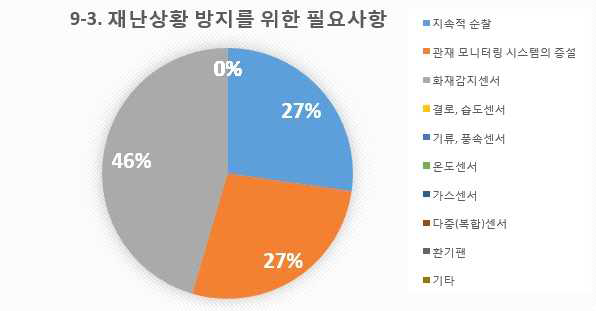 설문 9-3번 문항 재난 상황 방지를 위한 필요사항 통계