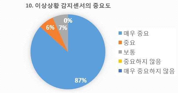 설문 10번 문항 이상상황 감지 센서의 중요성에 대한 통계