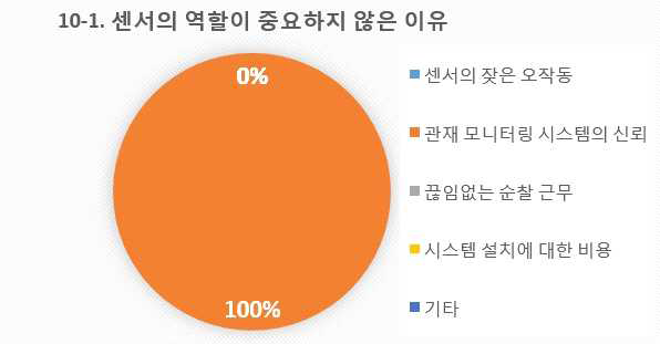 설문 10-1번 문항 센서가 중요하지 않은 이유에 대한 통계