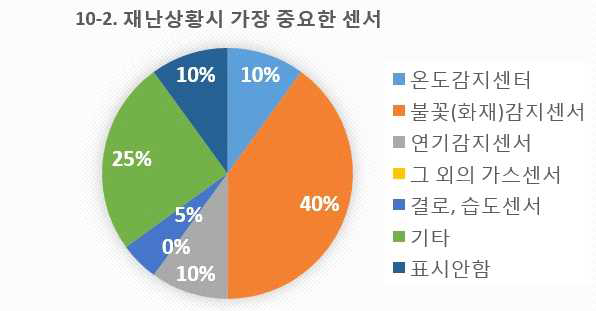 설문 10-2번 문항 재난상황시 센서별 중요도 통계