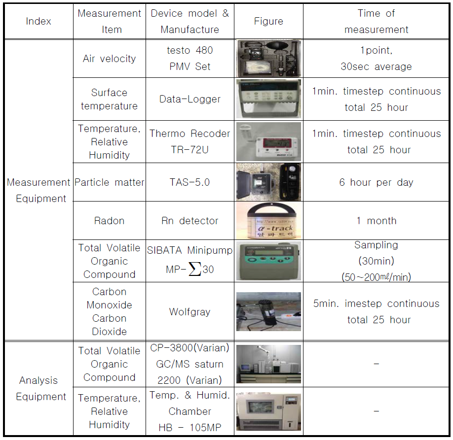 현장 측정장비 일람