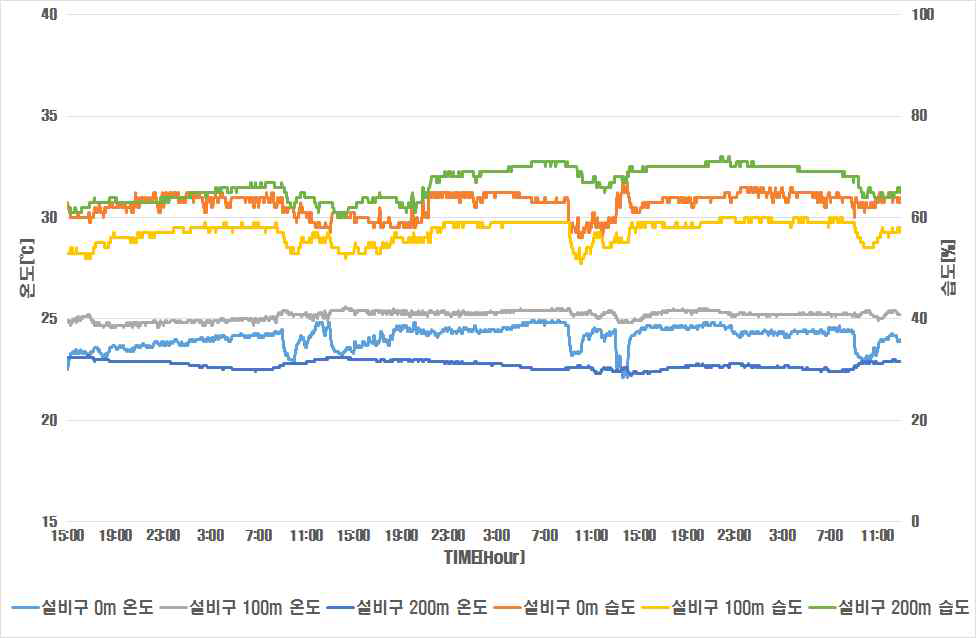 춘계 전력구 내부 온도 및 습도