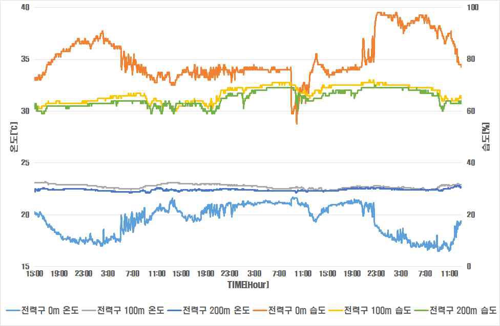 춘계 설비구 내부 온도 및 습도