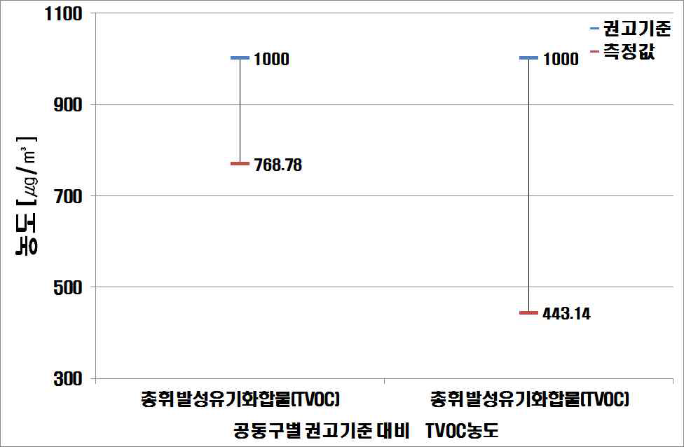 춘계 인천 지하공동구 TVOC 측정결과