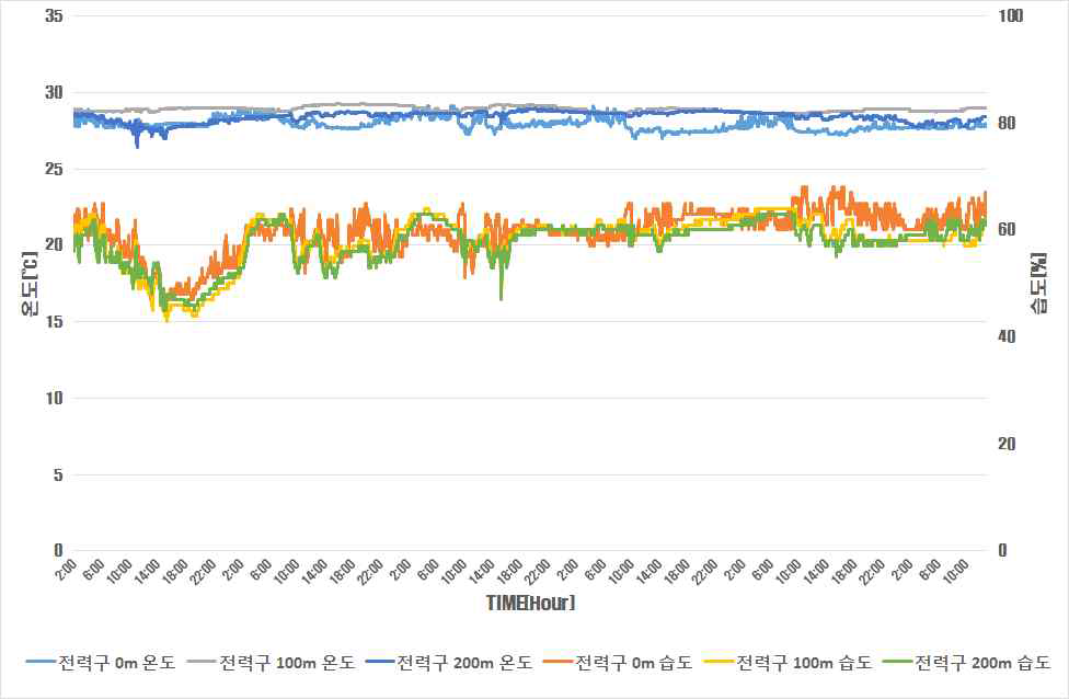 춘계 전력구 내부 온도 및 습도