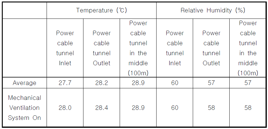 하계 전력구 온도 및 상대습도