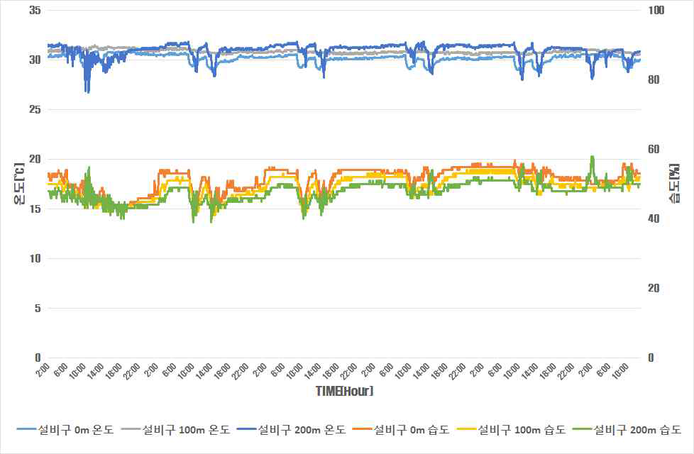 하계 설비구 내부 온도 및 습도