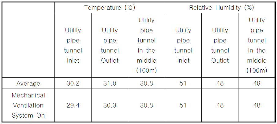 하계 설비구 온도 및 상대습도